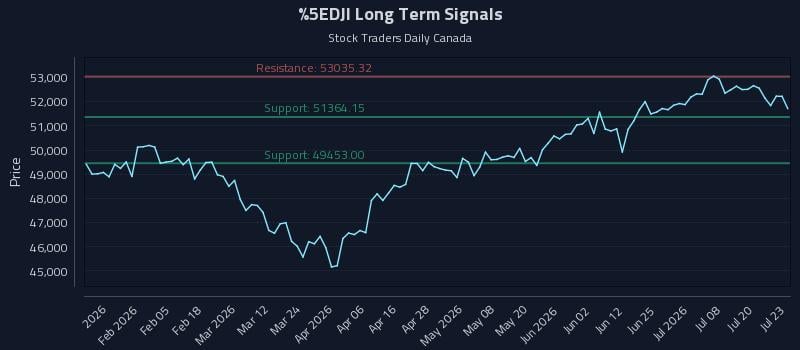 ^DJI Long Term Analysis for July 23 2026 ^DJI Long Term Analysis for July 23 2026